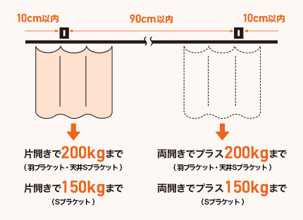 SG超大型カーテンレールのブラケット取付間隔とカーテン適正重量表