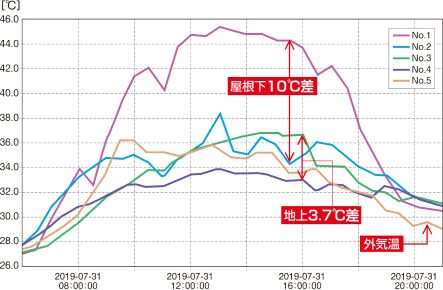 遮熱シートの効果