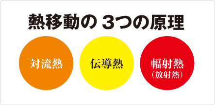 熱移動の3つの原理