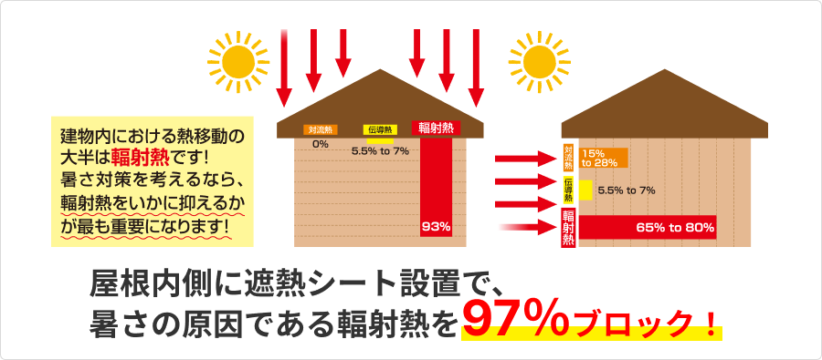 屋根遮熱シートなら暑さの原因である輻射熱を97%ブロック