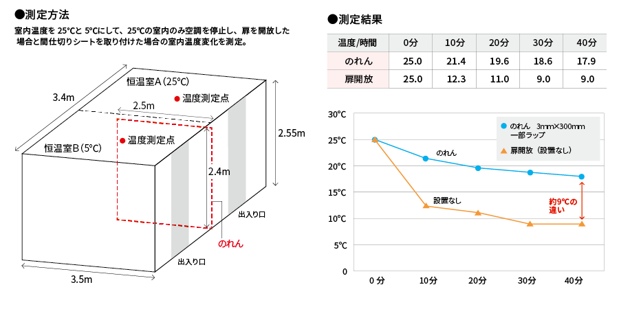 のれん式ビニールカーテンの冷房効果測定
