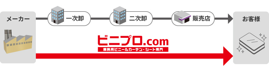 流通の概要図
