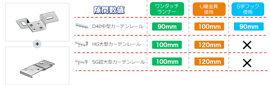 ランナーによる隙間の違い表(天井Sブラケットボルト座金)