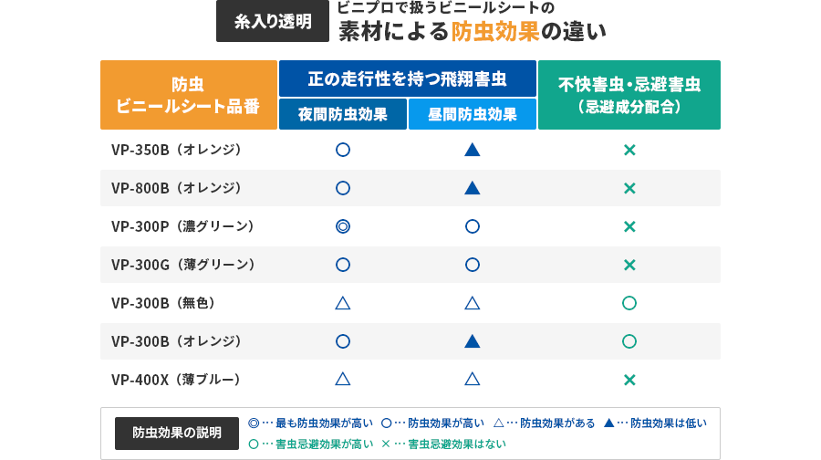 糸入り透明ビニールの素材による防虫効果の違い