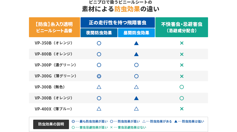 素材による防虫効果の違い