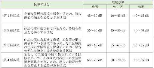 特定工場等における規制基準